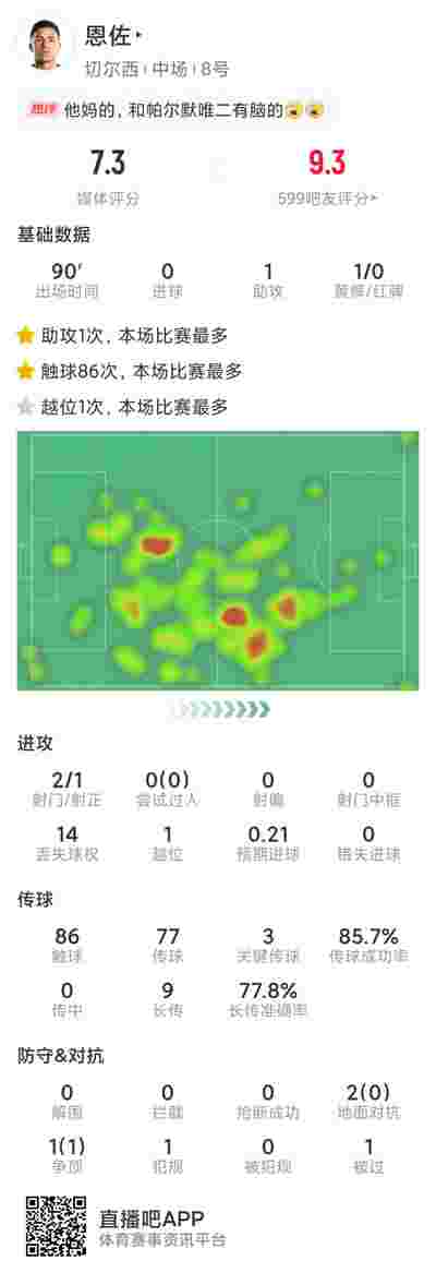 恩佐本場數據：1次助攻，3次關鍵傳球，2射1正，評分7.3分